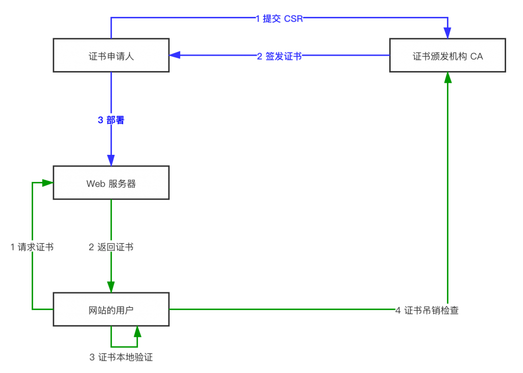 PKI 简易版流程