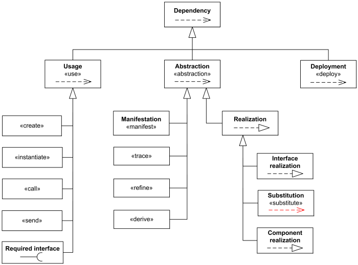 UML Dependency