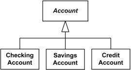 UML Generaliztion