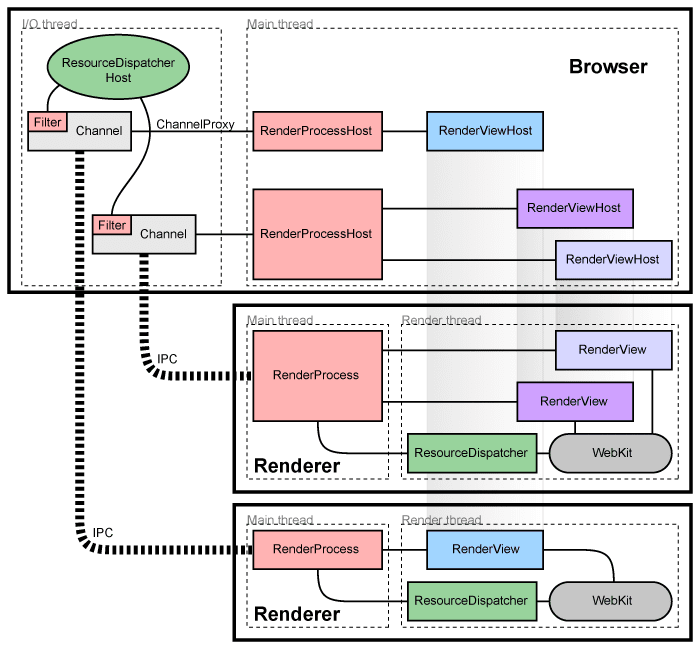 Chrome 浏览器进程管理模型